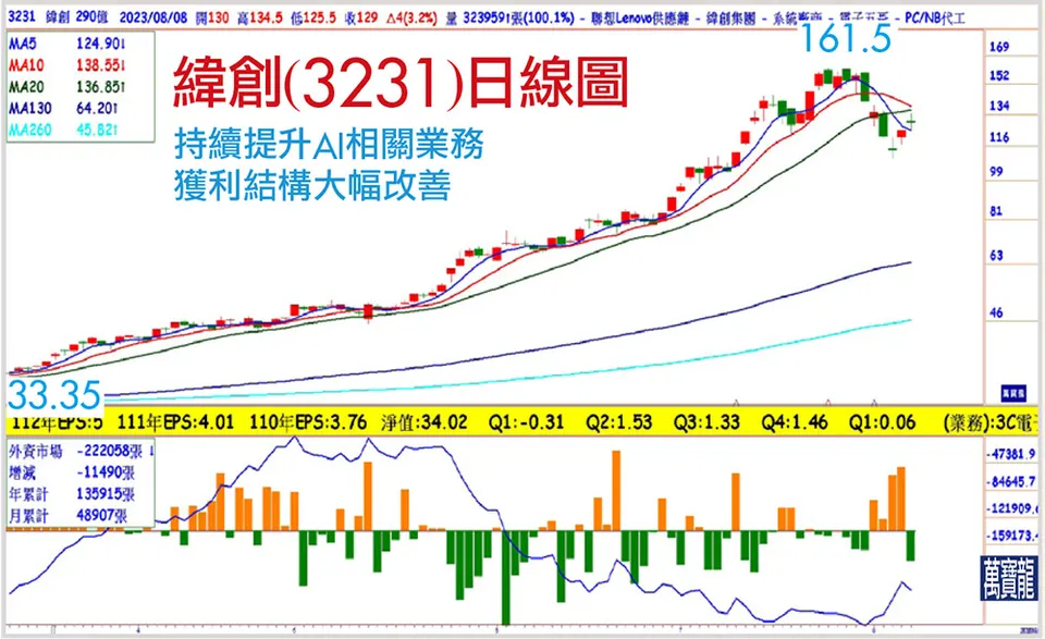 AI問世最大的受惠者:緯創(萬寶週刊1554期)