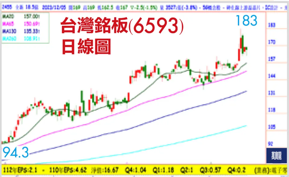 張文赫分析師:經營權爭霸飆股翻倍起漲點?(萬寶週刊1571期)