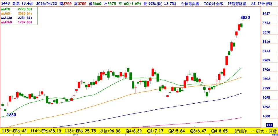 創意搭上特斯拉AI5浪潮，ASIC王者迎來三年爆發期  (萬寶週刊1693期)