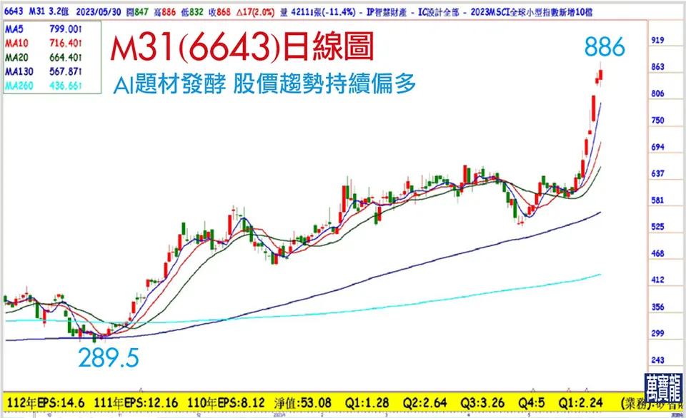 AI飆速列車,全面啟動! 注意下半年資訊旺季(萬寶週刊1544期)