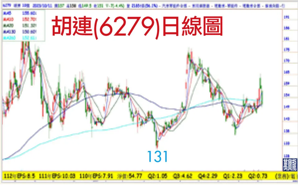 業績大好的電動車又回到好買點
