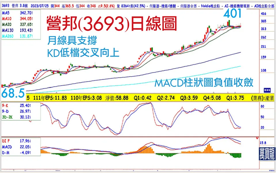 看好AI六大領域,鎖定珍珠股:營邦(萬寶週刊1552期)