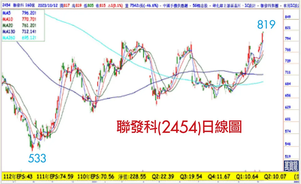 最壞情況過去? 總統大選行情啟動!(萬寶週刊1563期)