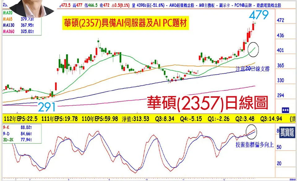 錢冠州分析師: 聯發科、華碩、宏碁過後! 下一個低檔潛力產業(萬寶週刊1574期)