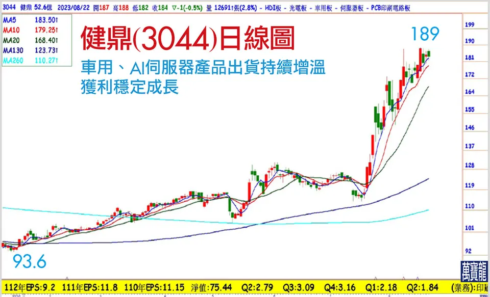 車用、AI的大贏家:健鼎 (萬寶週刊1556期)