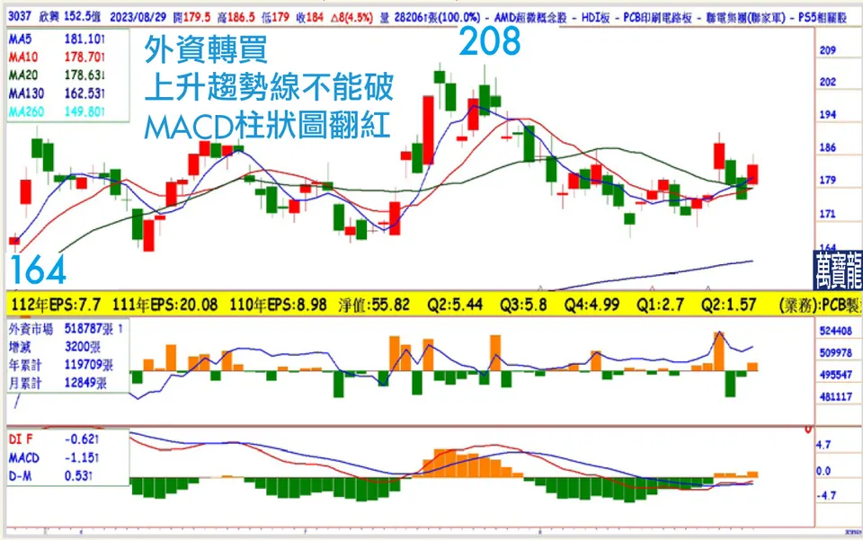 EPS成長率超過5成的AI股:欣興 (萬寶週刊1557期)