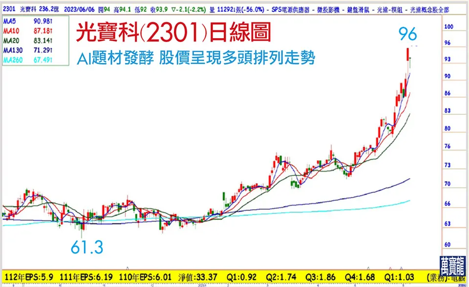 全新AI概念!? 低檔啟動(萬寶週刊1545期)