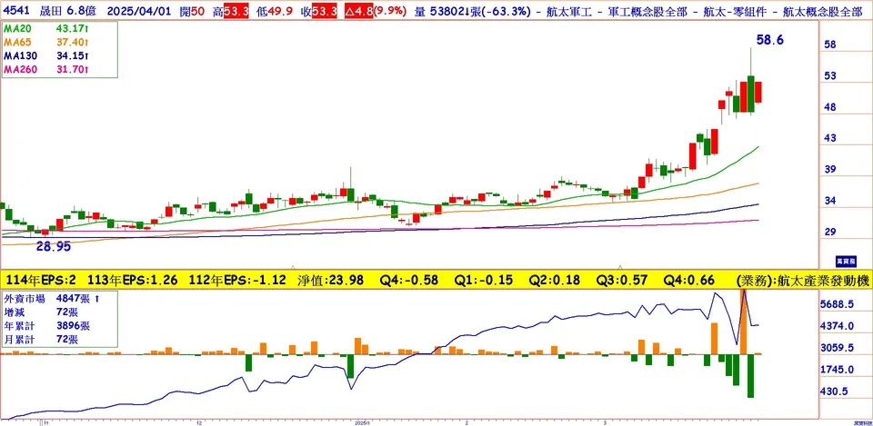 軍工為主流! 晟田(4541)領先衝鋒(萬寶周刊1639期)