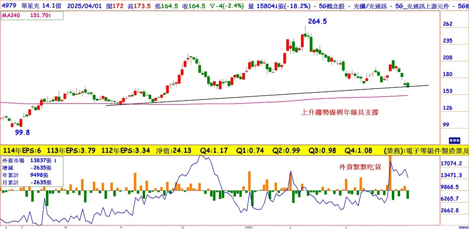 EPS成長率151%的矽光子:華星光(萬寶周刊1639期)