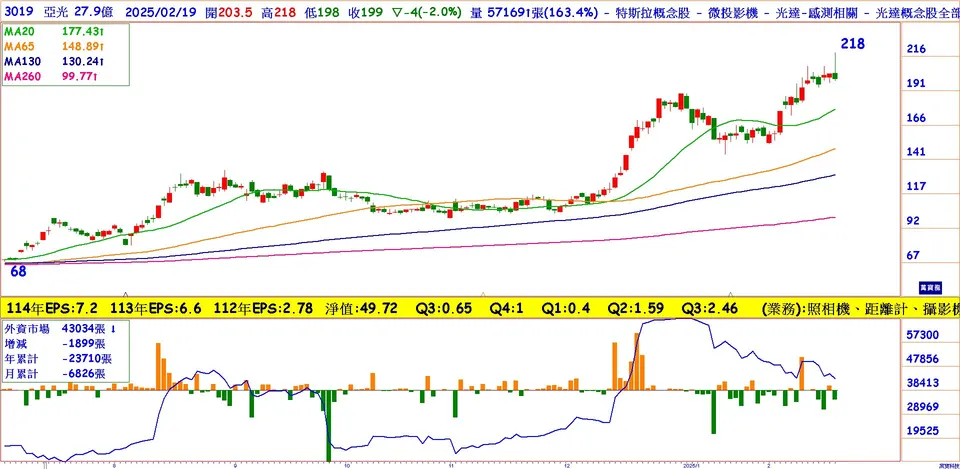 AI機器人蓬勃向上!亞光(3019)大漲偏多(萬寶週刊1633期)