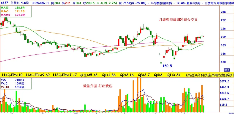 漢唐第二設備股:信紘科(萬寶週刊1646期)