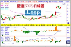 陳子榕分析師:AI大量運算 矽光子  CPO 誕生小飆股(萬寶週刊1579期)