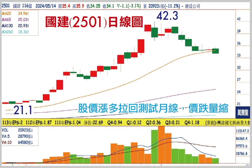 王榮旭分析師:營建股調整提供進場良機(萬寶週刊1594期)