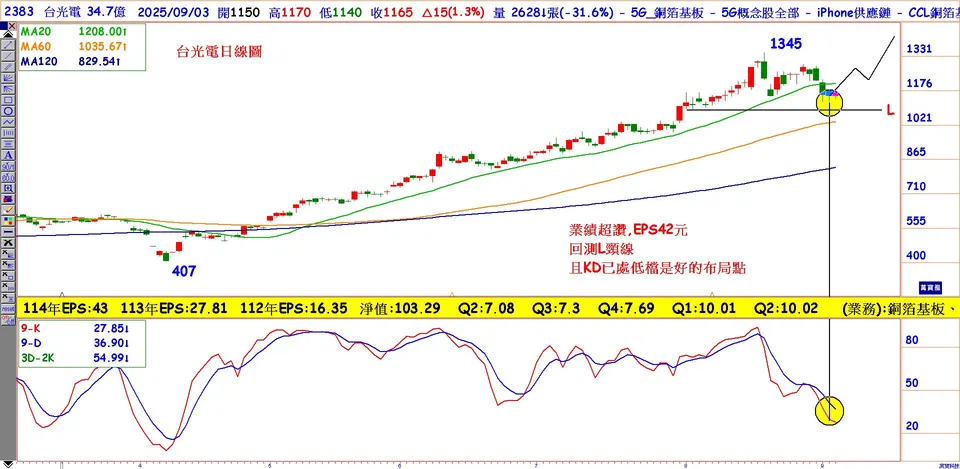 CCL由M8推進到M9的飆股(萬寶周刊1661期)