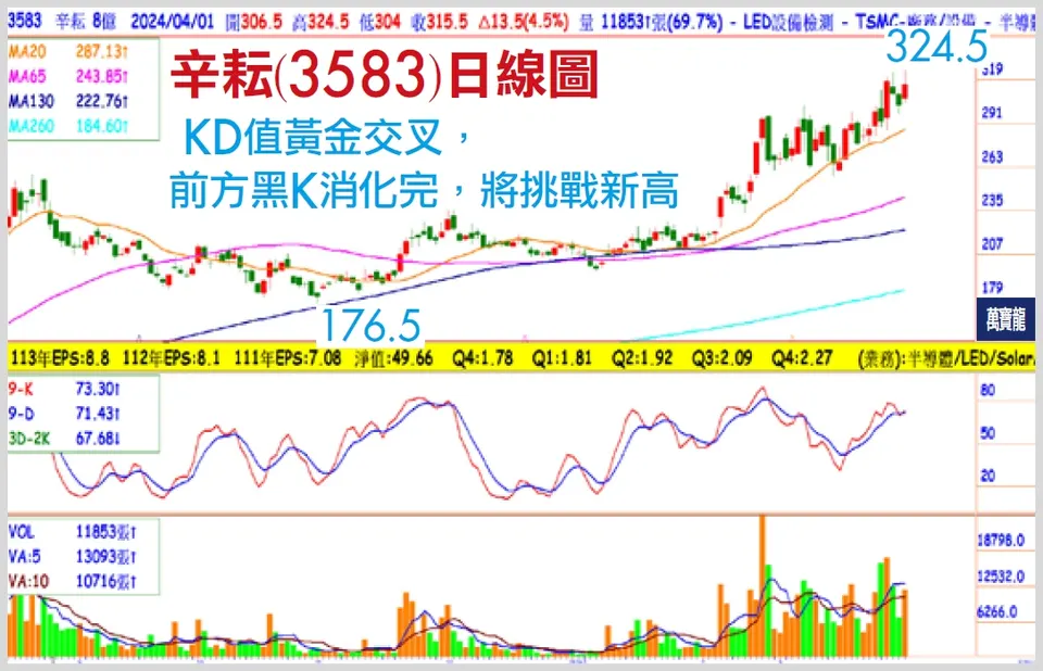 王榮旭分析師:台積電擴產 誰最吃補？(萬寶週刊1588期)