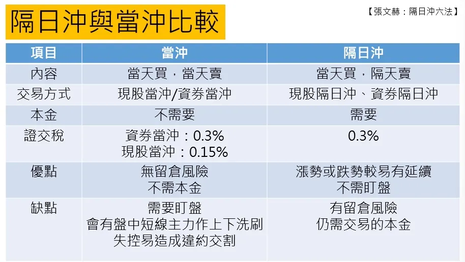 隔日沖與當沖的比較優劣勢 (萬寶週刊1601期)