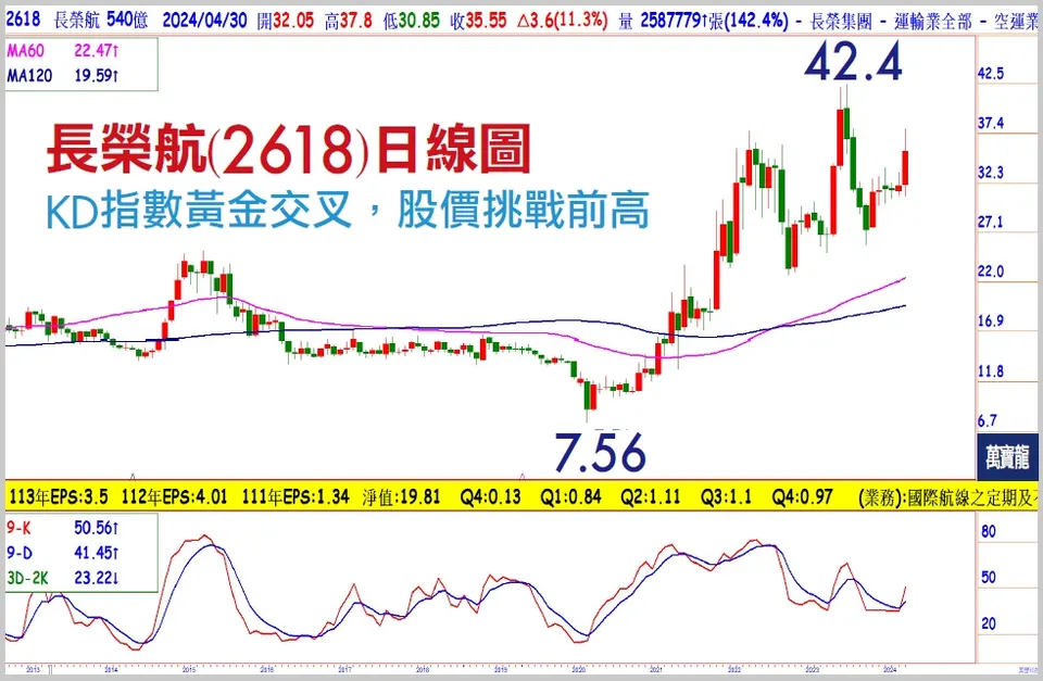 王榮旭分析師:兩岸關係暖風吹，長榮航預備起飛(萬寶週刊1592期)
