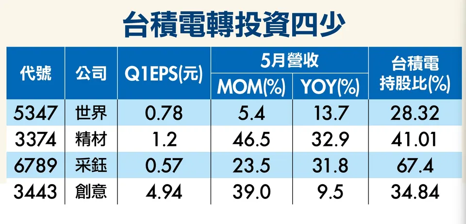 台積電四少誰最具漲相~采鈺 (萬寶週刊1599期)