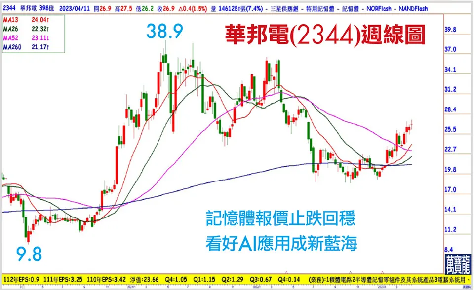 記憶體復甦指日可待(萬寶週刊1537期)