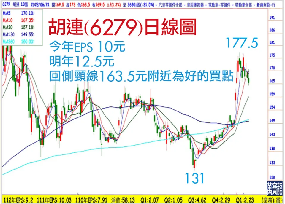大陸新能源車免購置稅最大贏家?(萬寶週刊1548期)