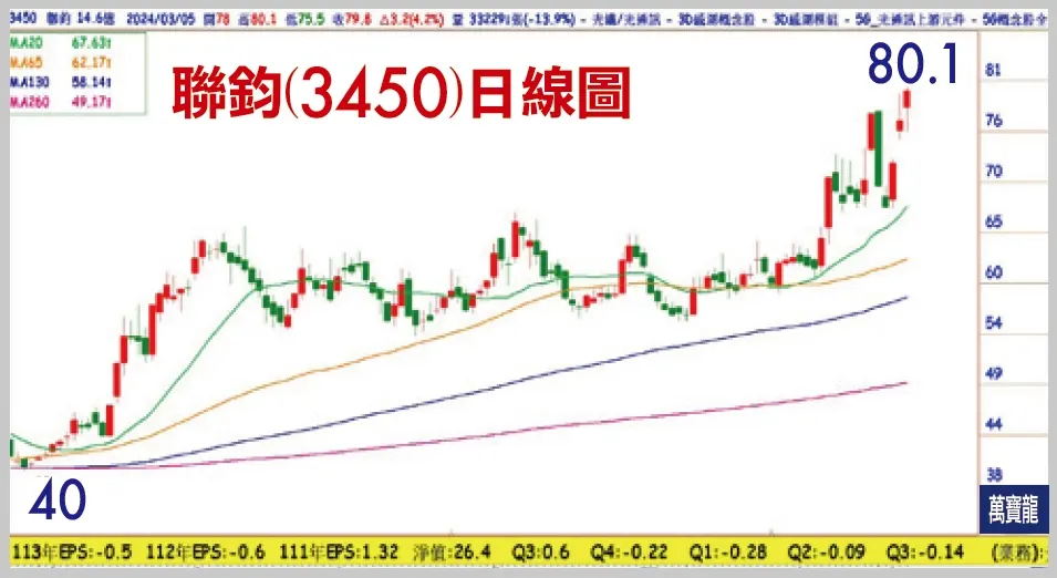 陳子榕分析師:520慶祝行情來襲 誰華麗轉身?(萬寶週刊1584期)