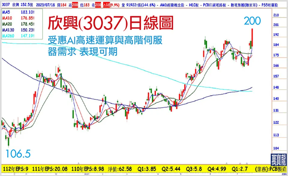 ABF大廠受惠AI需求加速回溫(萬寶週刊1551期)