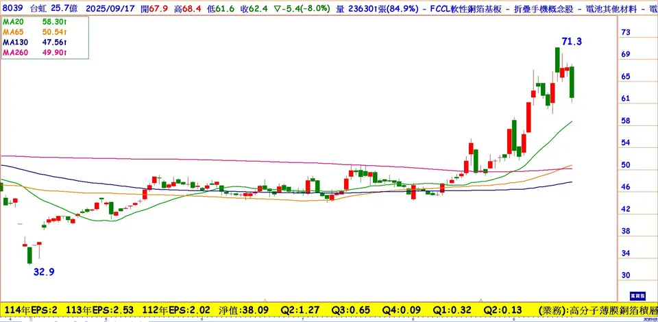 切入半導體材料的轉機股─台虹(萬寶周刊1663期)