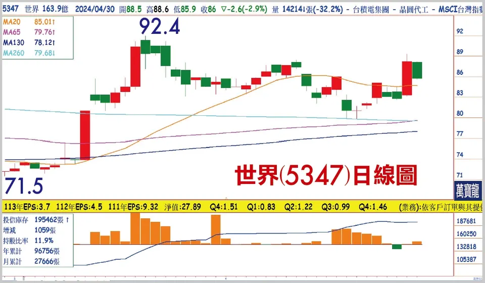 陳子榕分析師:聯電、 世界   高殖利率  推升股價   (萬寶週刊1592期)