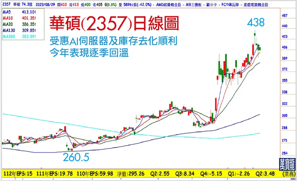 AI供應鏈新夥伴:華碩 (萬寶週刊1557期)
