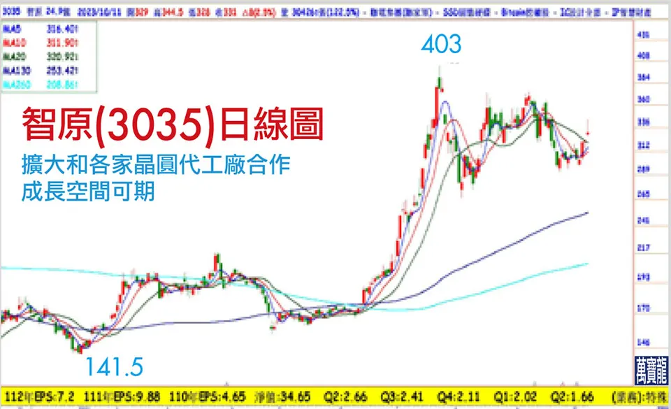 IP股明日之星:智原(萬寶週刊1563期)