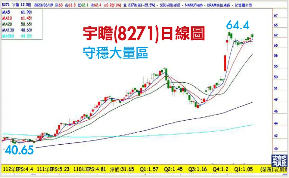 記憶體報價喊漲受惠股~威剛、宇瞻(萬寶週刊1547期)