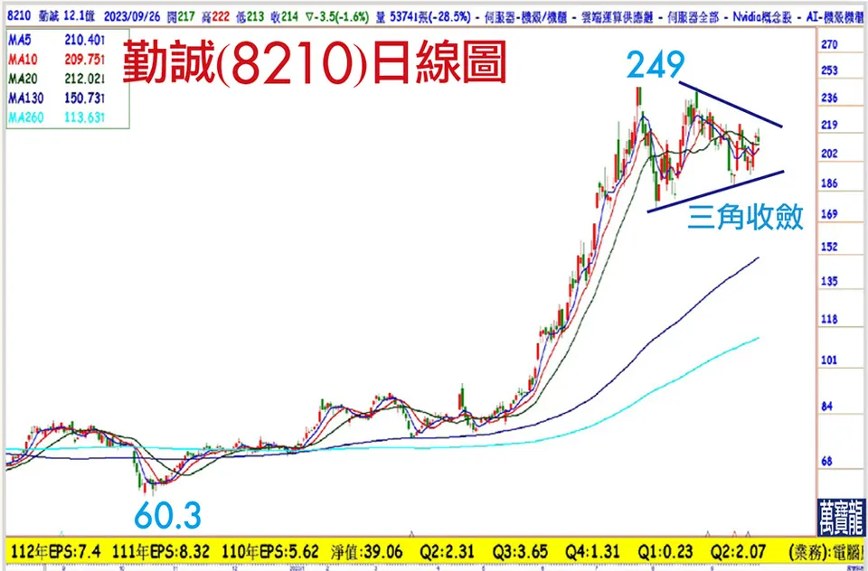 營邦第二：勤誠(萬寶週刊1561期)