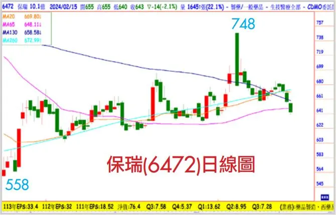賴建承分析師:雙引擎加持的生技股王(萬寶週刊1581期)