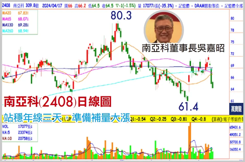 王榮旭分析師:複製鴻海走勢,南亞科大牛翻身(萬寶週刊1590期)