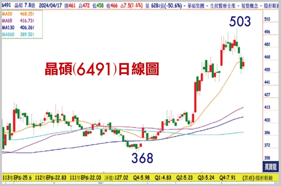 陳子榕分析師:隱形眼鏡-黑馬股 (萬寶週刊1590期)