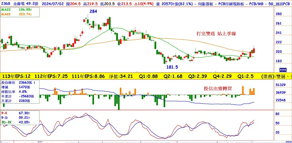 本益比僅15倍的AI股~金像電 (萬寶週刊1601期)