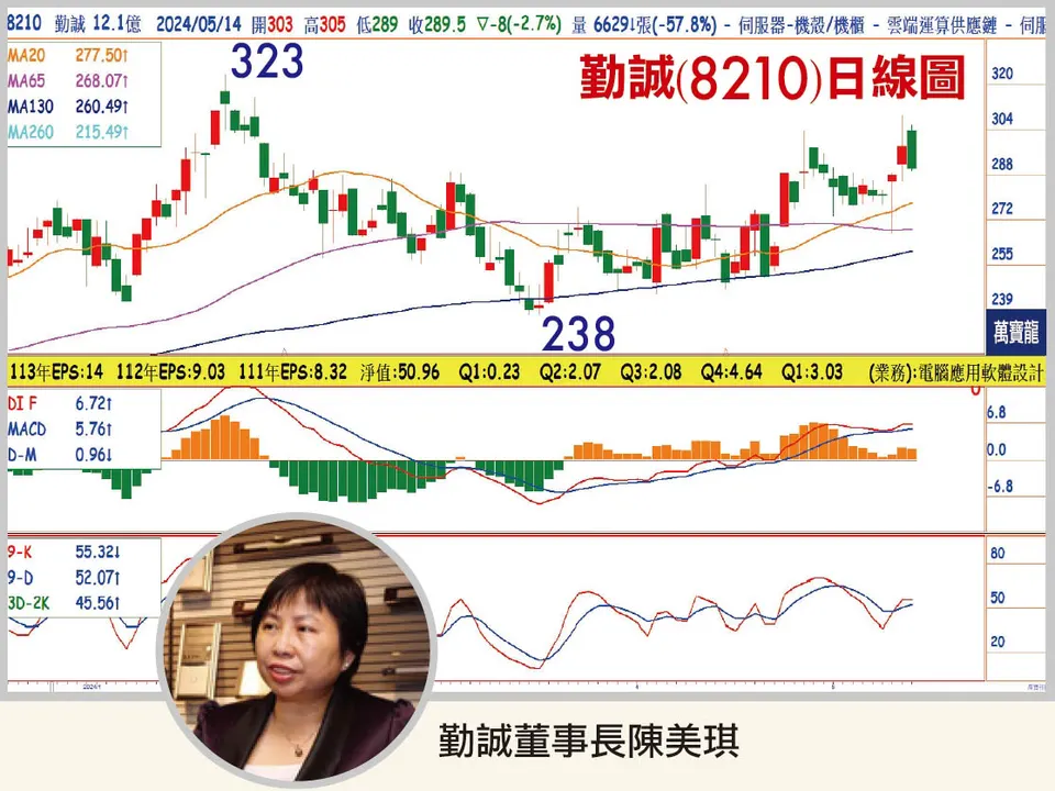 賴建承分析師:AI伺服器機殼的贏家：勤誠(萬寶週刊1594期)