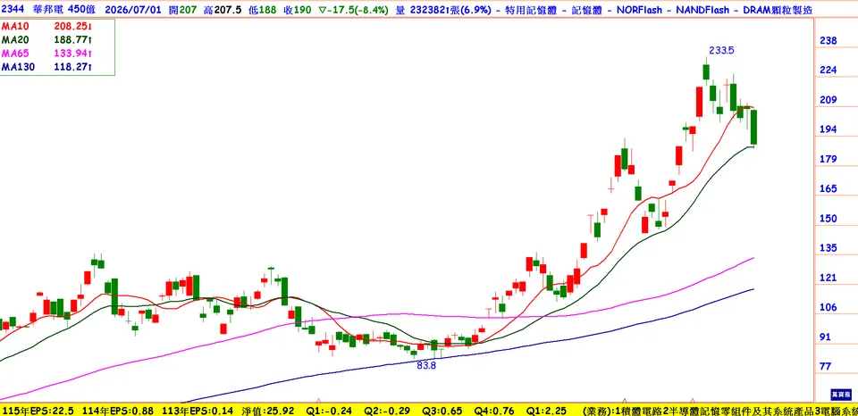 華邦電(2344) AI記憶體超級循環啟動  (萬寶週刊1703期)
