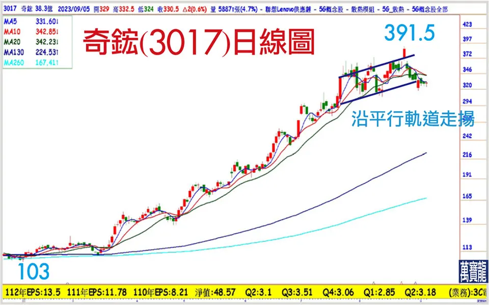 散熱旋風再起指標:奇鋐 (萬寶週刊1558期)