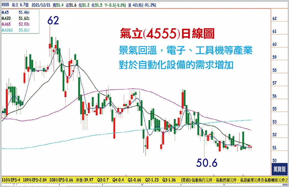 工業自動化的幕後推手:氣立(萬寶週刊1469期)