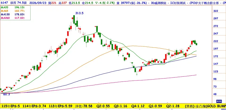 頎邦：金凸塊切入AI資料中心高速光通訊  (萬寶週刊1715期)