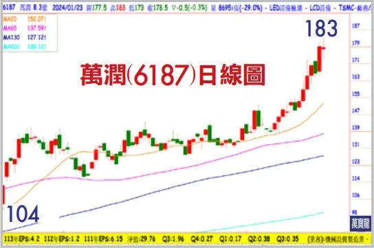 陳子榕分析師:台積法說報佳音 CoWos漲勢剛起(萬寶週刊1578期)