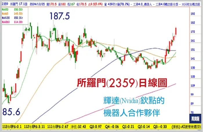 封關前機器人概念股紅通通─所羅門(萬寶週刊1626期)