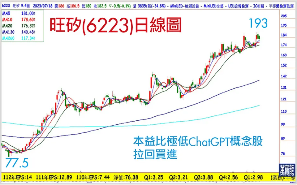 被忽略的優質CHATGPT開始大漲(萬寶週刊1551期)