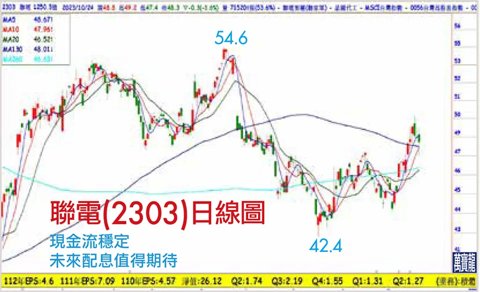 王榮旭分析師:成熟製程的專家:聯電(萬寶週刊1565期)