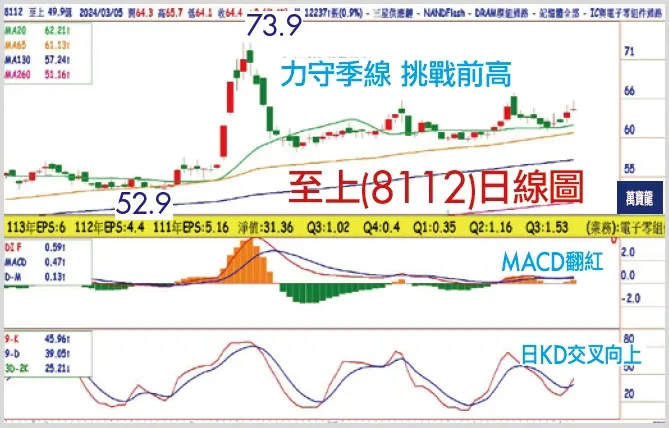 賴建承分析師:高成長與高殖利率二刀流股：至上(萬寶週刊1584期)