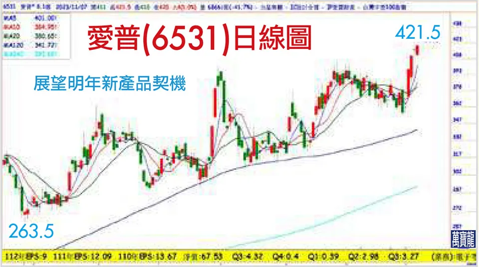 張文赫分析師:IC設計啟動夢想行情 (萬寶週刊1567期)