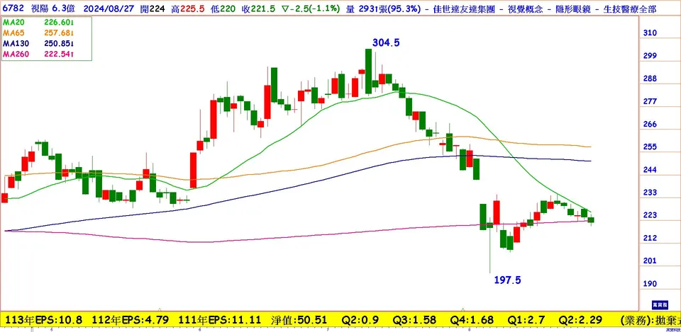 視陽   受惠眼球商機崛起(萬寶週刊1610期)