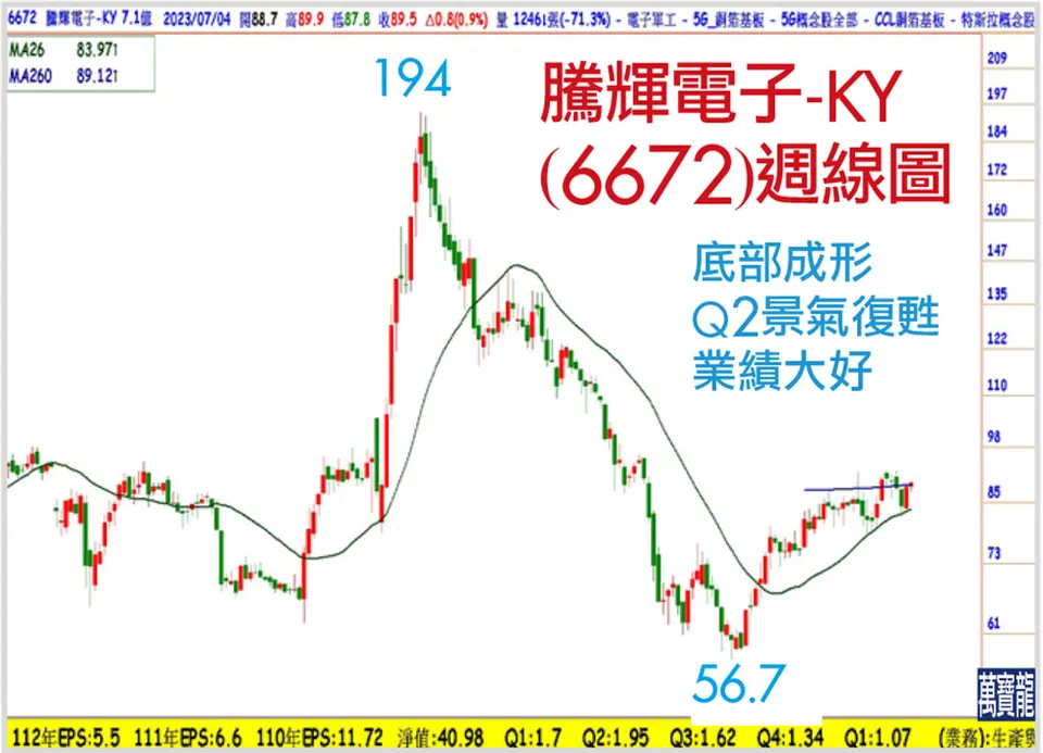 集四重利多的低估電動車 開始飆(萬寶週刊1549期)