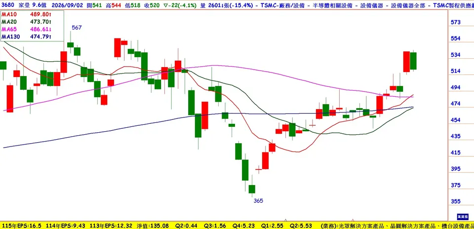 EUV＋先進封裝，家登2027年力拚千金股  (萬寶週刊1712期)